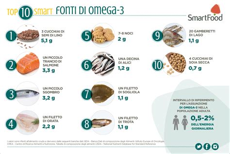 Infografica che spiega i benefici degli Omega-3 e Omega-6 per i cuccioli