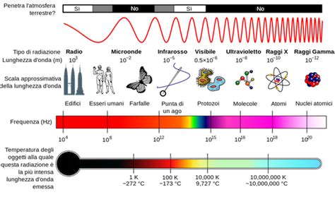 Come funziona il microonde