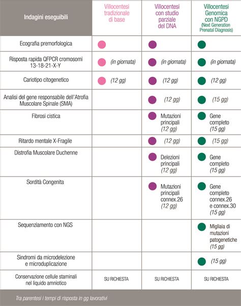 Tabella comparativa NIPT vs Amniocentesi vs Villocentesi