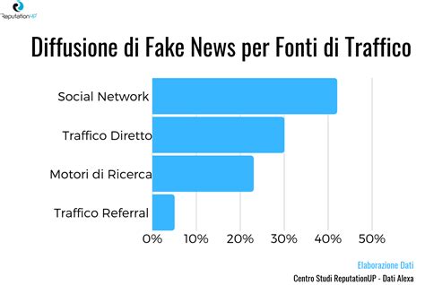 Infografica sulla diffusione di notizie false