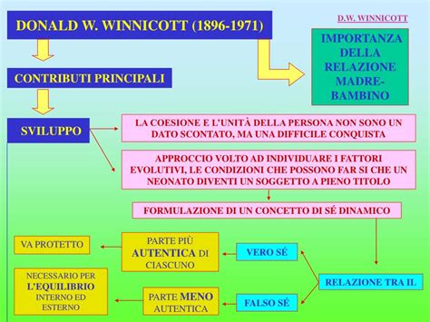 Diagramma della teoria dell'oggetto transizionale di Winnicott