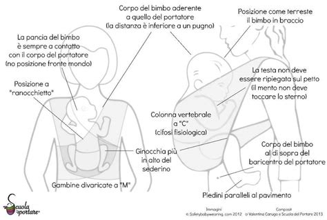 Illustrazione della posizione a M nel babywearing
