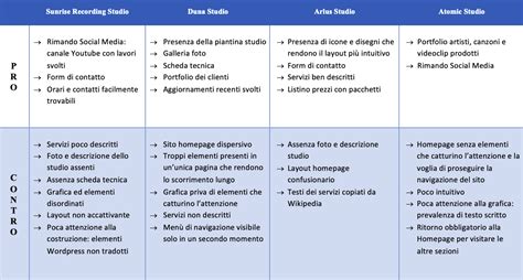 Tabella riassuntiva dei pro e contro del cuscino ANTILOP basati sulle recensioni