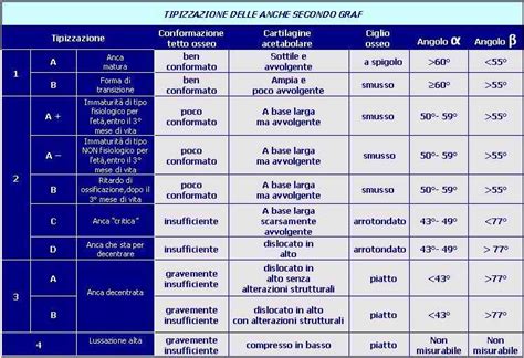 Diagramma della tecnica di Graf con angoli alfa e beta