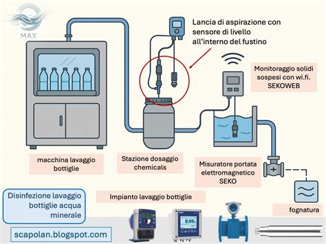 illustrazione schematica che mostra la differenza tra lavaggio meccanico e disinfezione chimica