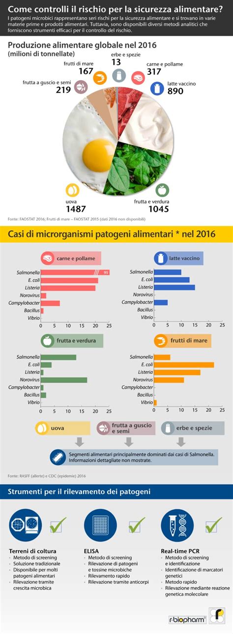 infografica che illustra i principali patogeni alimentari e come evitarli