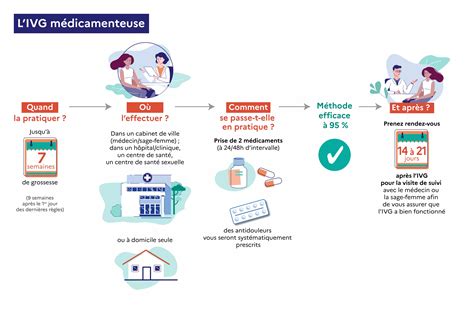 Schema procedura IVG farmacologica RU486
