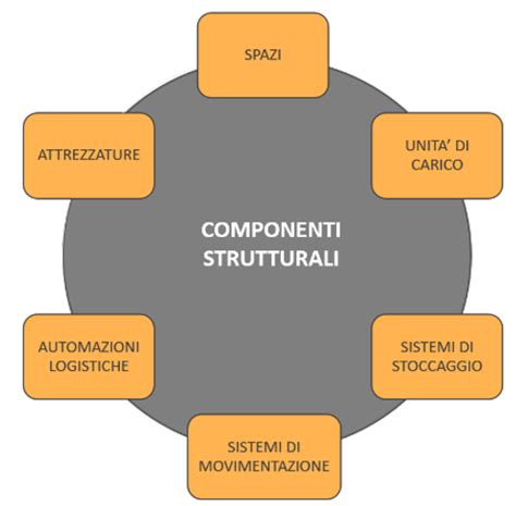 schema concettuale di un sistema di movimentazione letto intelligente