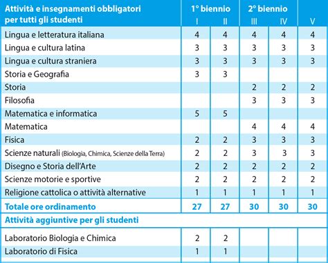 Schema di un piano di studi universitario con diverse materie