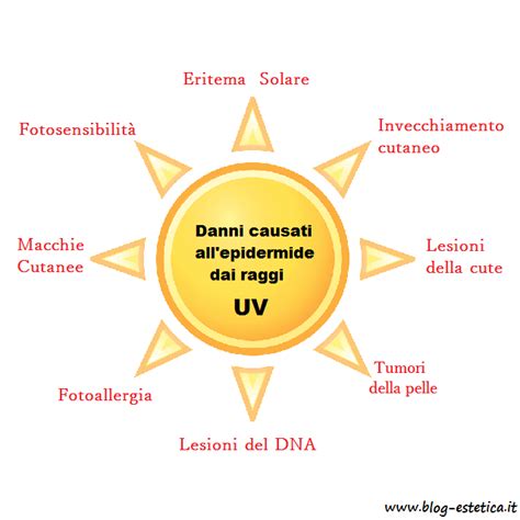 Schema illustrativo dell'azione dei raggi UV sulla pelle e sui materiali