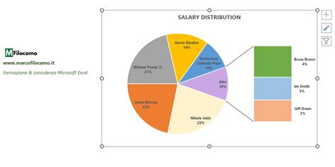 Un grafico a torta che mostra la distribuzione delle caratteristiche preferite dai clienti: sicurezza, personalizzazione, design