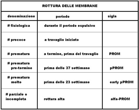 illustrazione delle possibili complicazioni della rottura prematura delle membrane