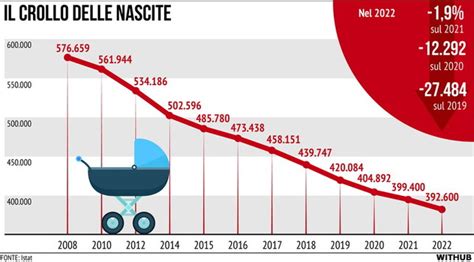 Grafico andamento nascite nel Bresciano