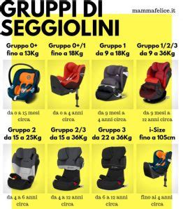 Schema delle categorie di seggiolini i-Size