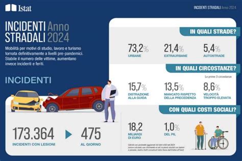 Grafico statistiche incidenti stradali bambini