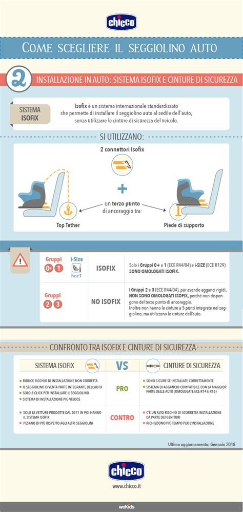 Infografica Timeline normative seggiolini auto