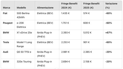 Tabelle comparative prezzi auto familiari