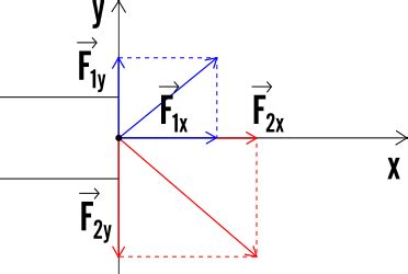 rappresentazione grafica delle forze in gioco in un incidente automobilistico