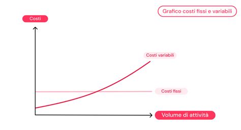 Grafico che illustra l'aumento dei costi per crescere un figlio