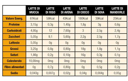 Tabella nutrizionale latte in polvere