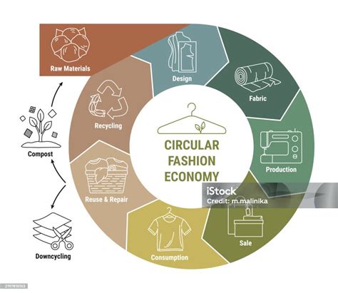 Infographic on circular fashion economy