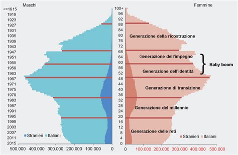 grafico di distribuzione delle generazioni