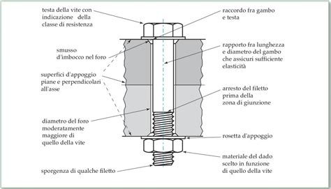 diagramma che mostra le differenze di fissaggio tra seggiolini anteriori e posteriori