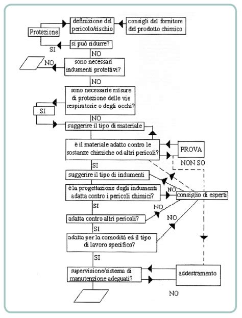 Diagramma della procedura di conizzazione