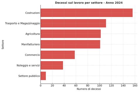 Grafico statistiche richiami prodotti per settore