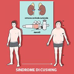 Diagramma della sindrome di Cushing