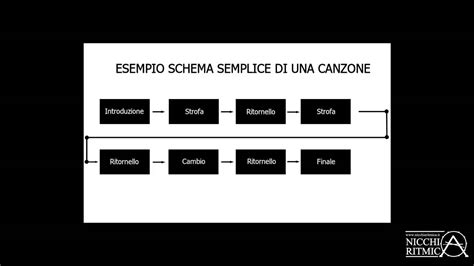grafico che mostra la struttura ritmica di una canzone per bambini