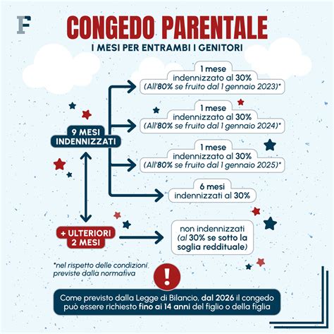 schema infografico che illustra la cronologia di richiesta del congedo: dai 2 mesi prima del parto ai 5 mesi successivi