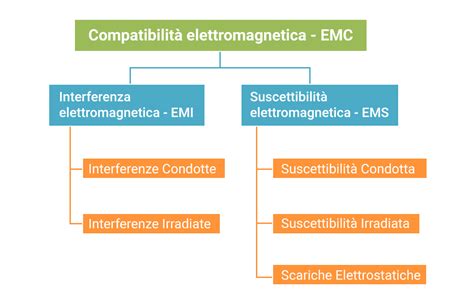Grafico di compatibilità elettromagnetica