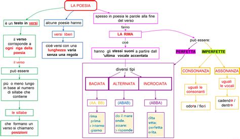 Mappa concettuale che collega poesia, filastrocca, conta e ninna nanna con frecce indicanti influenze e differenze