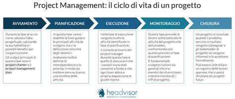 Infografica sul ciclo del Project Work nel Master: dalla costruzione del caso alla supervisione e debriefing