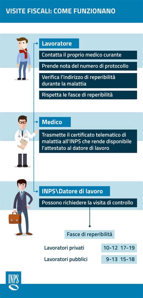 infografica flussi istruttoria INPS