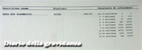 Schema comparativo tra test di gravidanza urinario e test Beta HCG su sangue