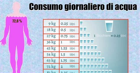 Grafico fabbisogno idrico bambini