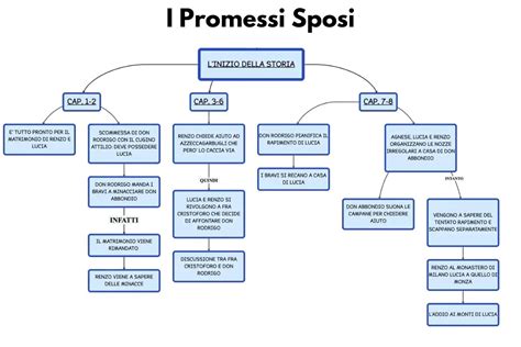 mappa concettuale dei passaggi previsti dalla Legge 194 per l'accesso all'IVG