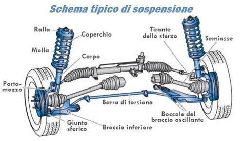 Schema che illustra il sistema di regolazione delle sospensioni 