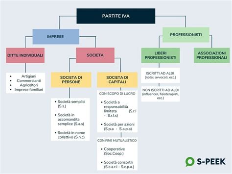 Rappresentazione schematica delle tipologie di attività commerciale in Italia