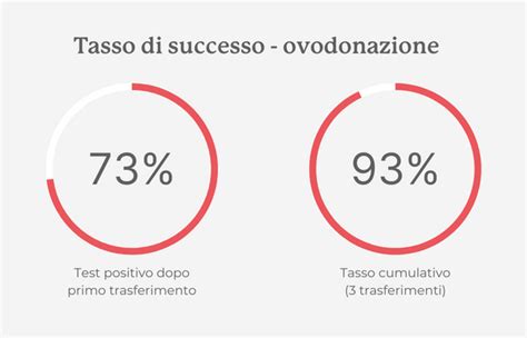 Tasso di successo ovodonazione