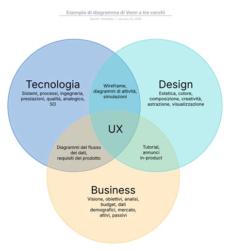 Diagramma dell'INCI con esempi di categorie ingredienti