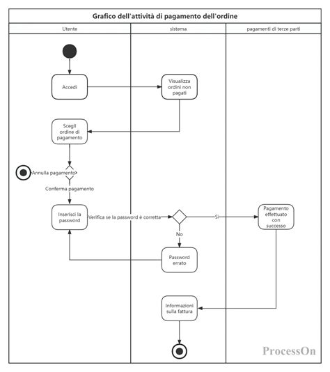 Diagramma delle attività IVG e punti di applicazione dell'obiezione