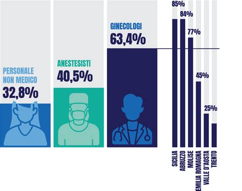 Grafico sulla percentuale di ginecologi obiettori in Italia (2006-2021)