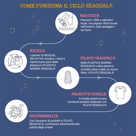 Tessuto SEAQUAL YARN riciclato dalla plastica marina