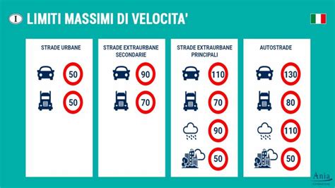 Segnaletica stradale con limiti di velocità in Italia