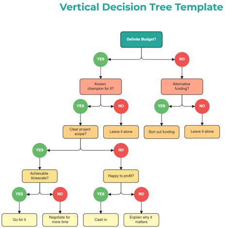 Decision tree per assenza di battito embrionale