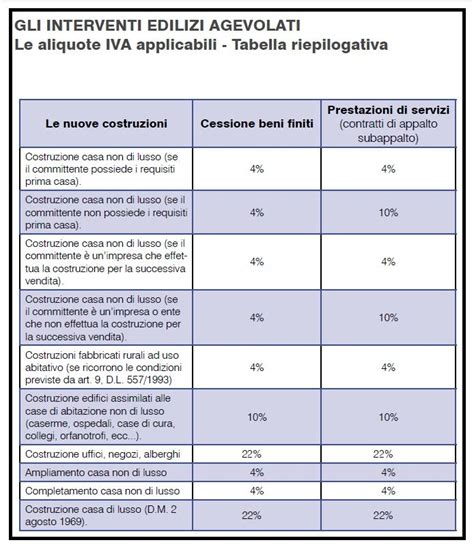 Edifici scolastici e aliquote IVA