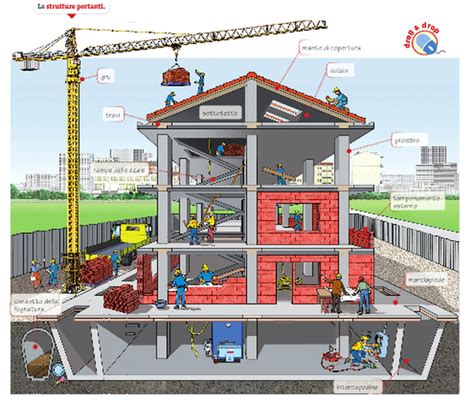 Progettazione e costruzione di edifici scolastici